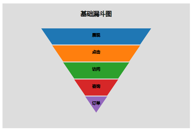 d3二维图表的绘制系列十八漏斗图