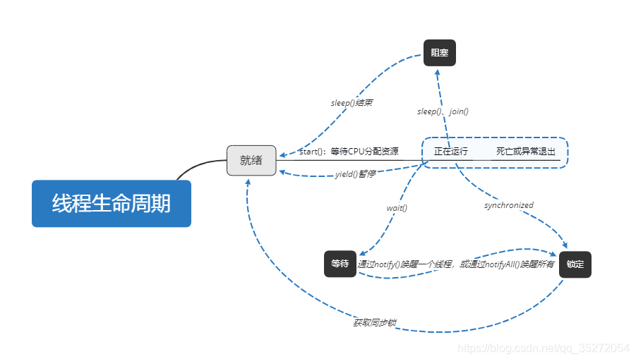 线程生命周期