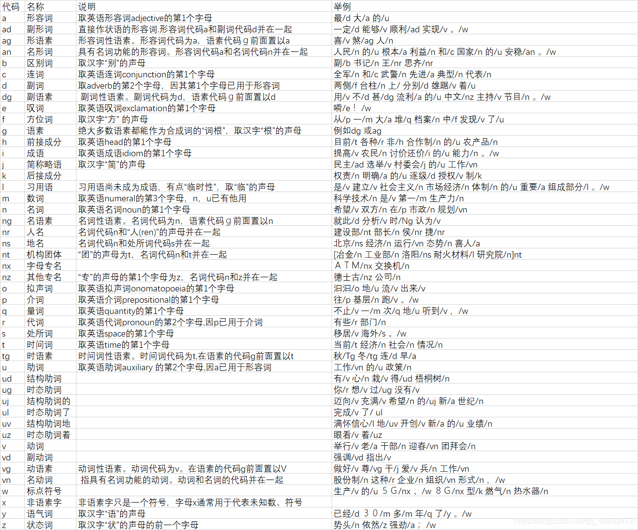 中文词性标注学习笔记(三)---词性标注_文本进行词性标注之前需要什么准备-CSDN博客