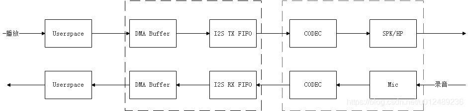 Linux音频子系统(六)ASoC驱动框架_linux aso 图-CSDN博客