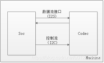 Linux音频子系统(六)ASoC驱动框架_linux aso 图-CSDN博客