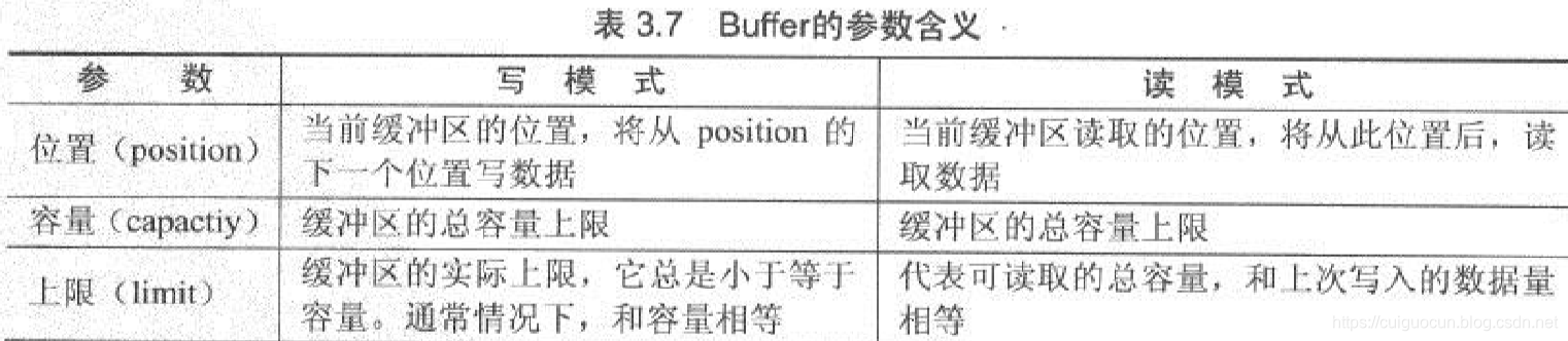 Buffer参数含义