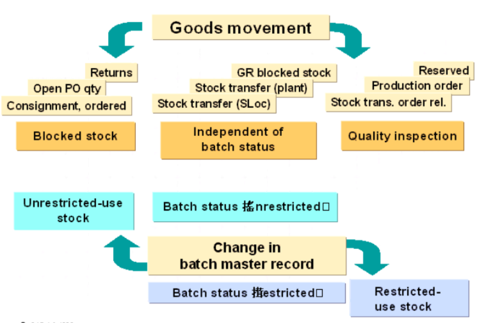 【MM模块】Batch 批次管理 2_msc2n-CSDN博客