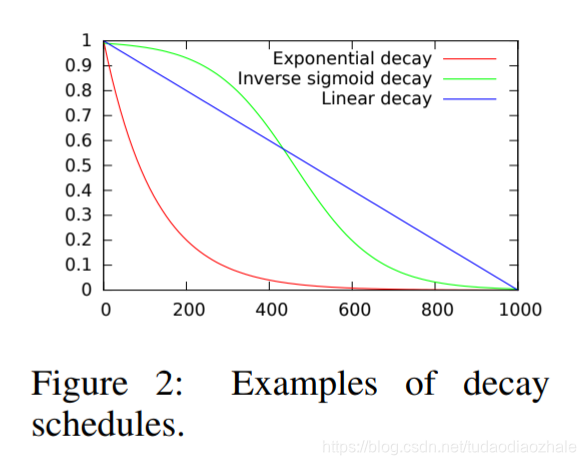 Probability changes with function