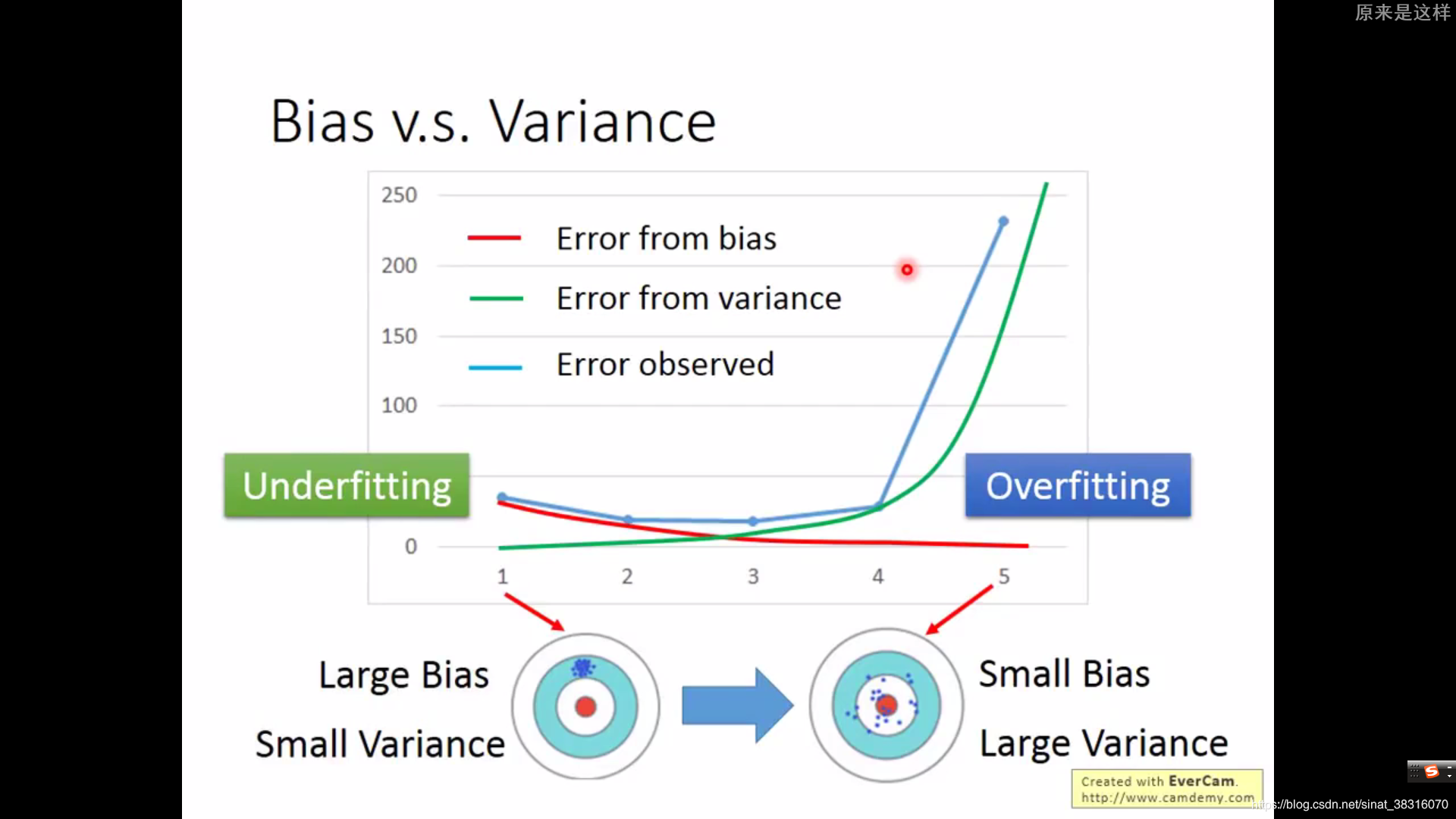 Bias v.s. Variance