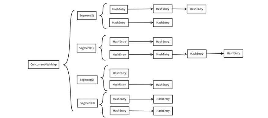 利用Segment实现分段加锁