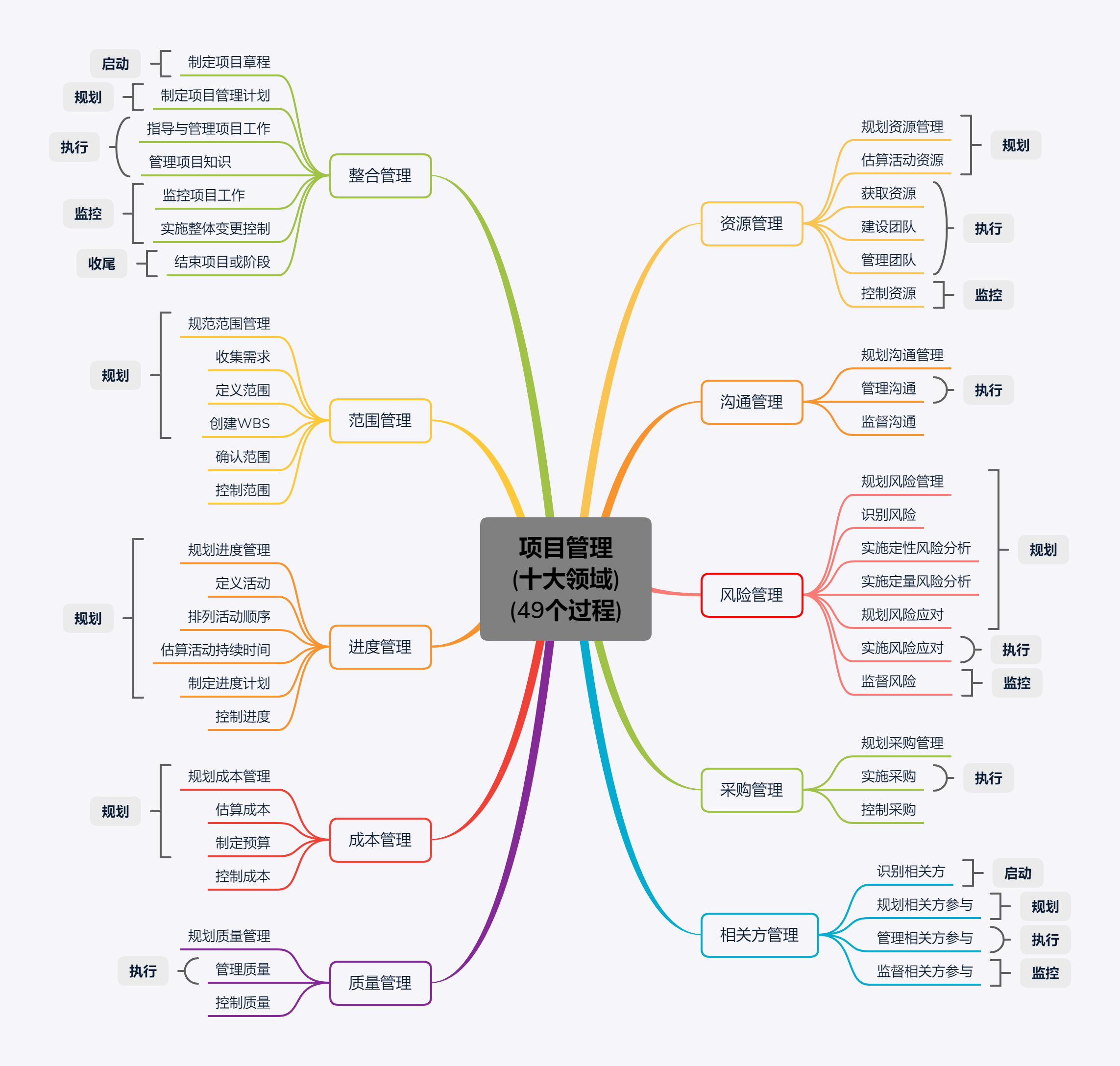 项目管理 (十大领域) (49个过程&技术)思维导图