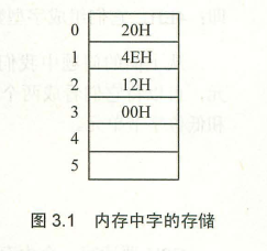 8086汇编学习第3篇---寄存器（内存访问）