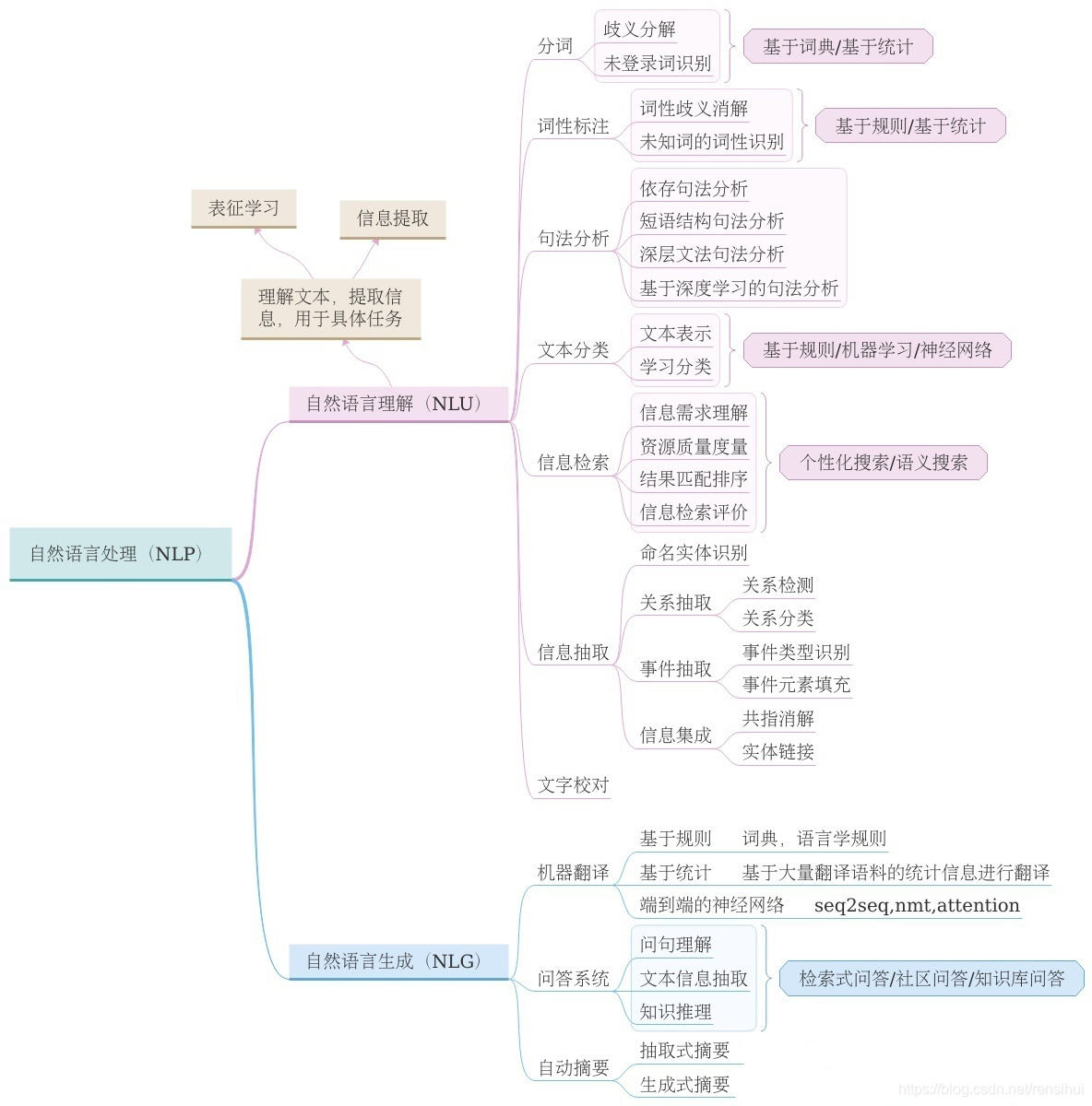 NLP自然语言处理简介