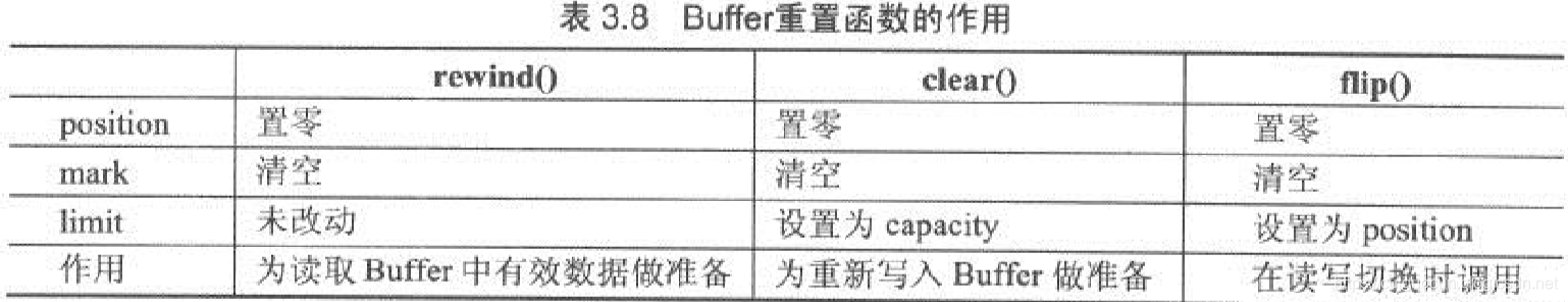 Buffer重置函数作用