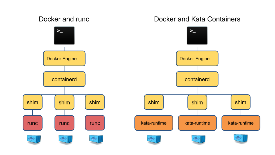 【katacontainer基础知识】kata-container介绍与原理_kata container-CSDN博客