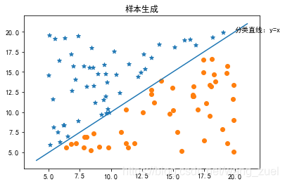 机器学习笔记——logistics的python实现_python 计算出logistics方程的系数_wang_zuel的博客-CSDN博客