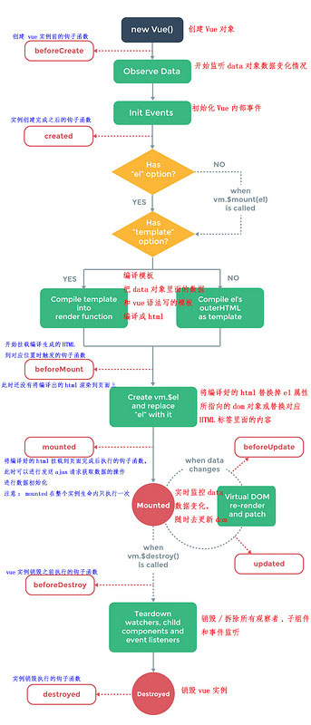 【vue的生命周期执行顺序】 - CSDN