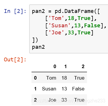 通过pd.DataFrame创建了一个DataFrame对象，进行输出。发现输出结果是一个表格，既有行索引，又有列索引。