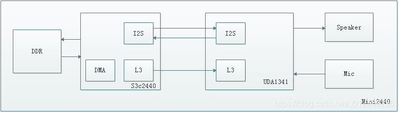 Linux音频子系统(七)ASoC架构中的Machine_soc中machine的作用-CSDN博客