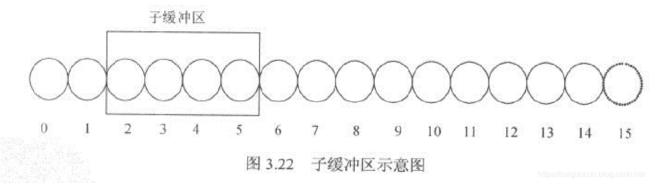 子缓冲区示意图