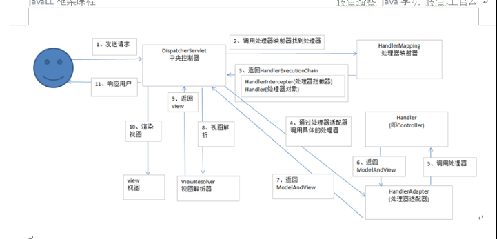 ssm框架面试题