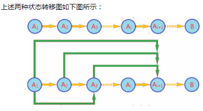 动态规划：高阶马尔科夫模型