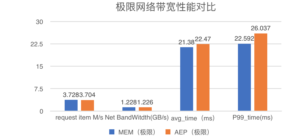 上亿用户画像、数十亿短视频特征、千亿排序模型参数，快手推荐系统率先基于持久内存应用异构存储