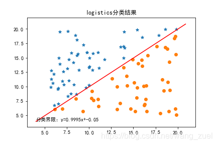 机器学习笔记——logistics的python实现_python 计算出logistics方程的系数_wang_zuel的博客-CSDN博客