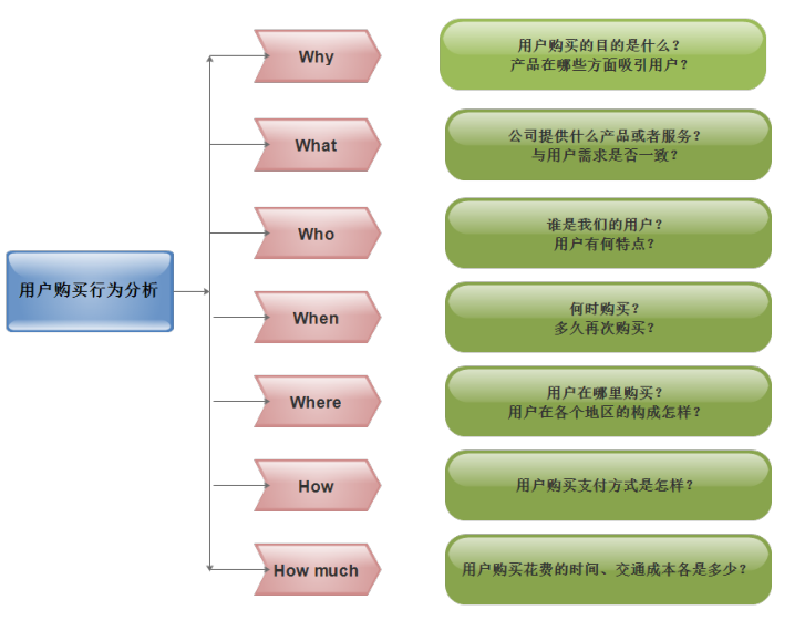 5W2H 分析法_5w2h分析法的具体含义