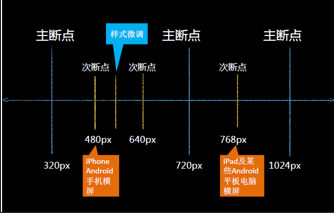 移动端页面布局（响应式布局）以及meta标签的设置