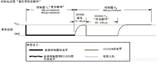 DS18B20初始化时序图