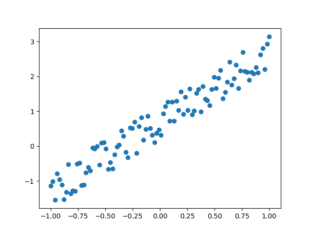 y=2*x+0.2