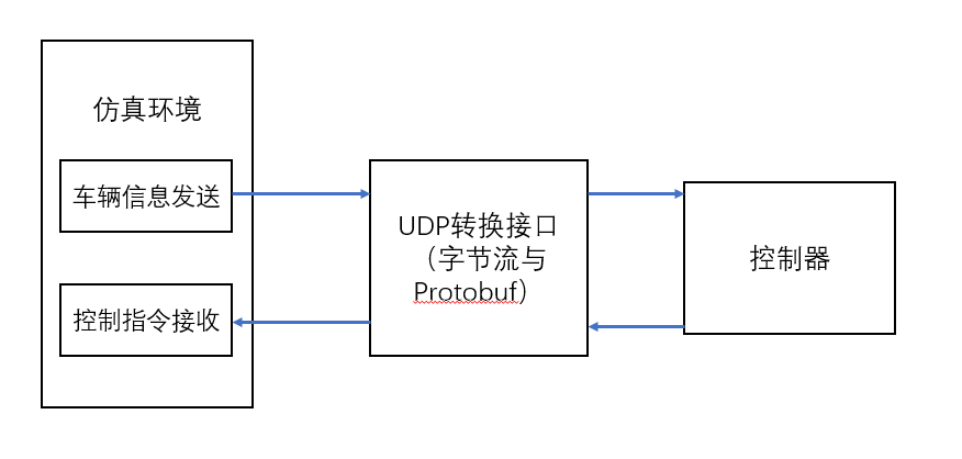 通讯流程图