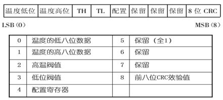 DS18B20存储器