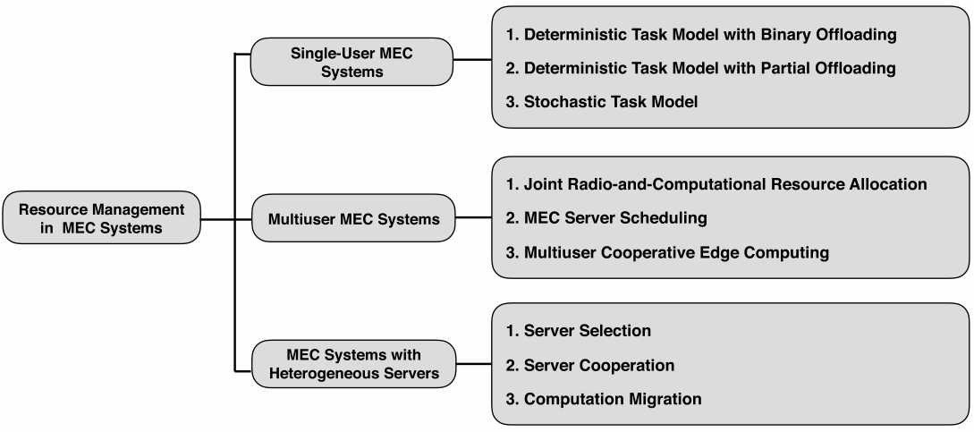 【MEC笔记-概述 】MEC_a survey on mobile edge computing: the communicati-CSDN博客