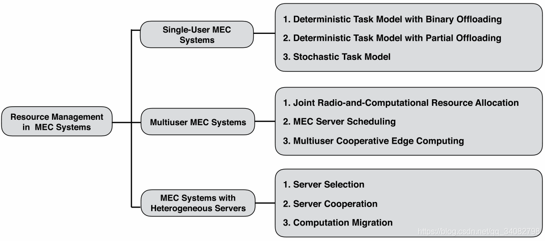【MEC笔记-概述 】MEC_a survey on mobile edge computing: the communicati-CSDN博客