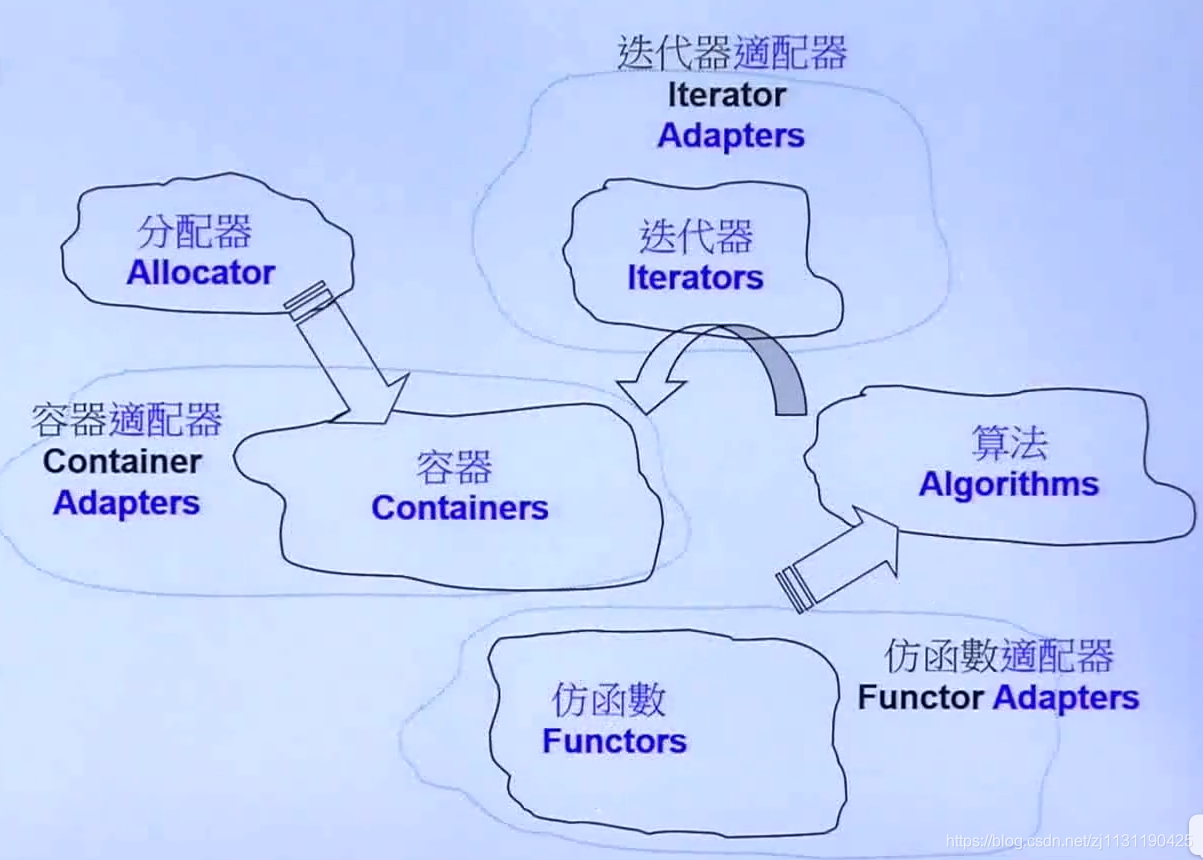 C++ STL基本概念  学习笔记