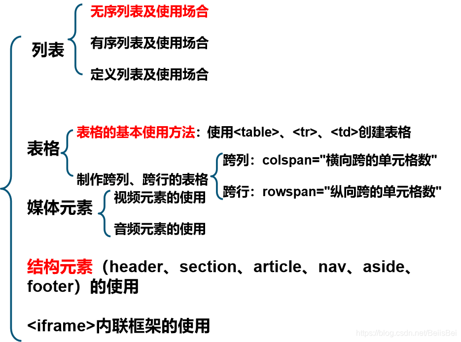 列表、表格与媒体元素