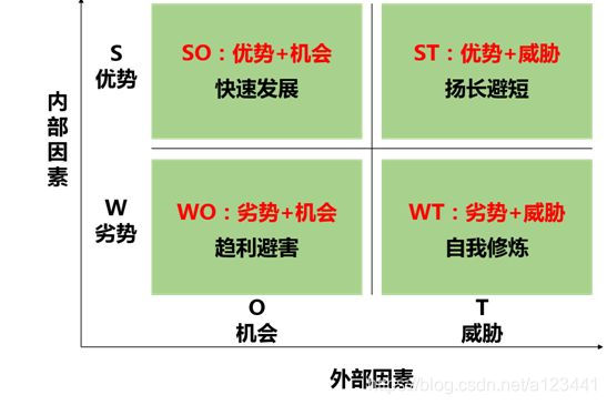 SWOT分析