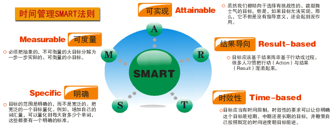 SMART原则