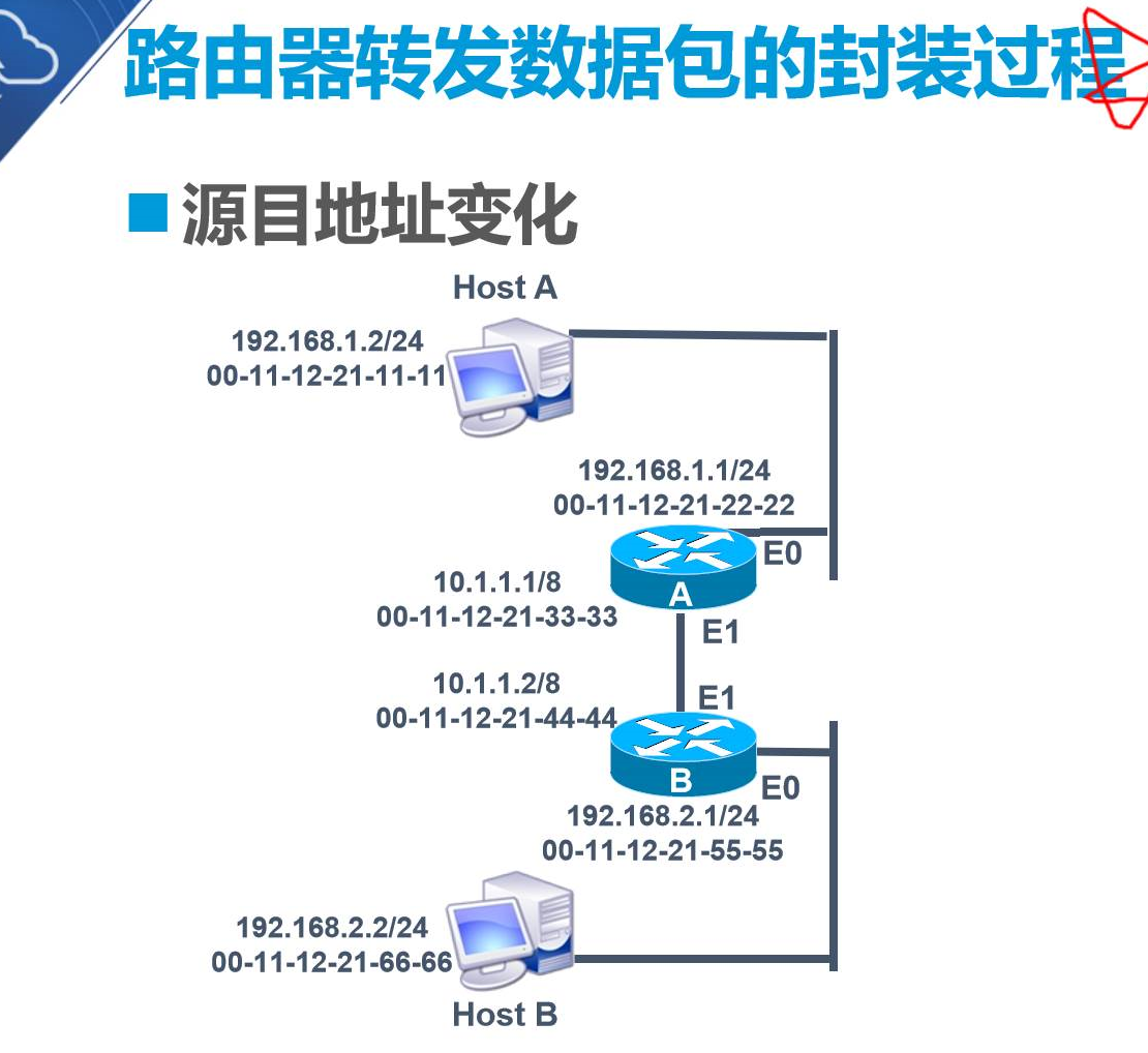 静态路由原理