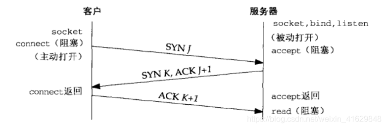 Proceso de protocolo de enlace de tres vías TCP