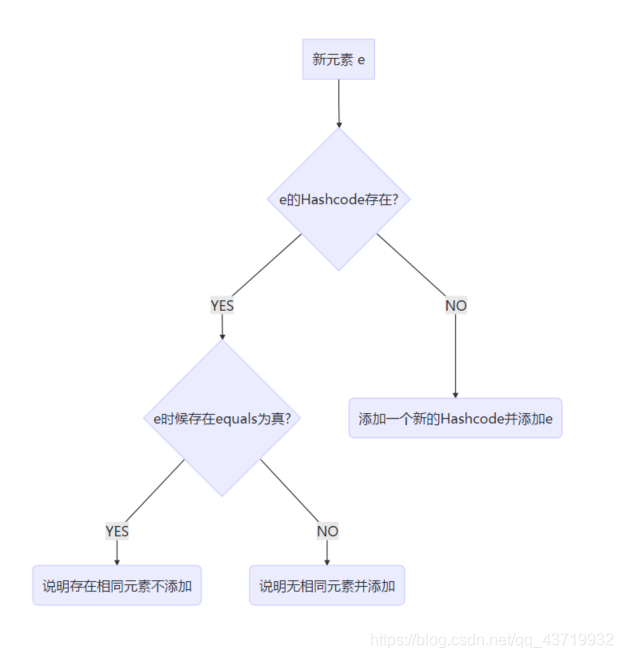 HashSet添加流程