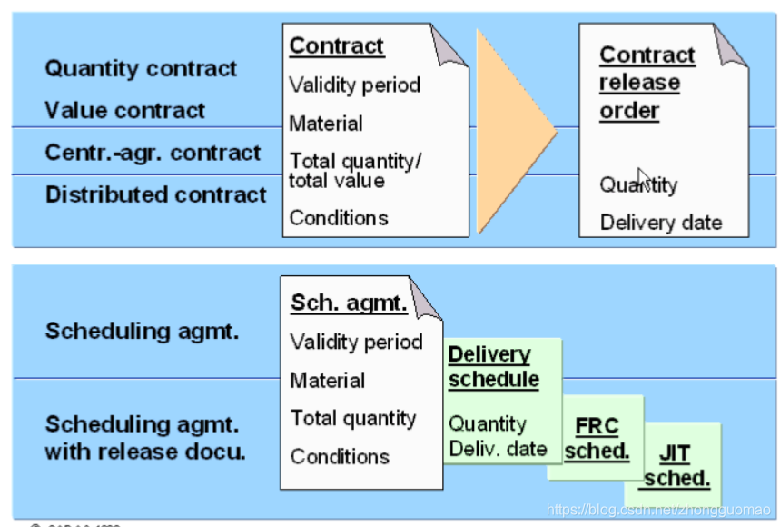 【MM模块】Contract 采购合同简介_sap contract po-CSDN博客