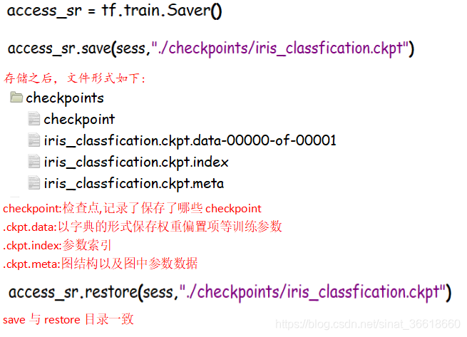 tf.train.Saver()_1