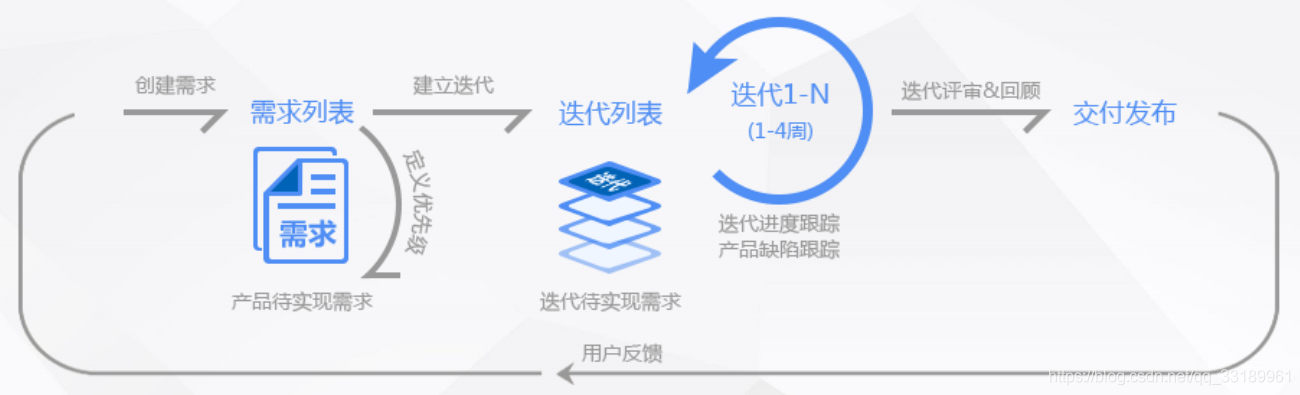 浅析敏捷开发-CSDN博客
