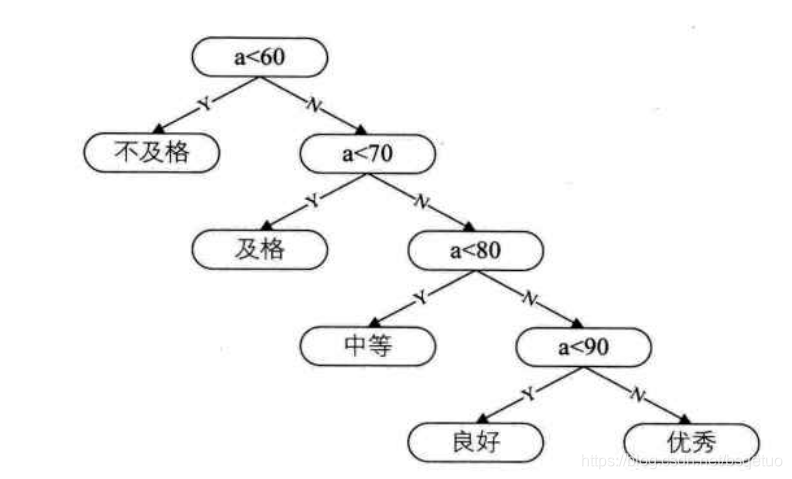 效率低的情况