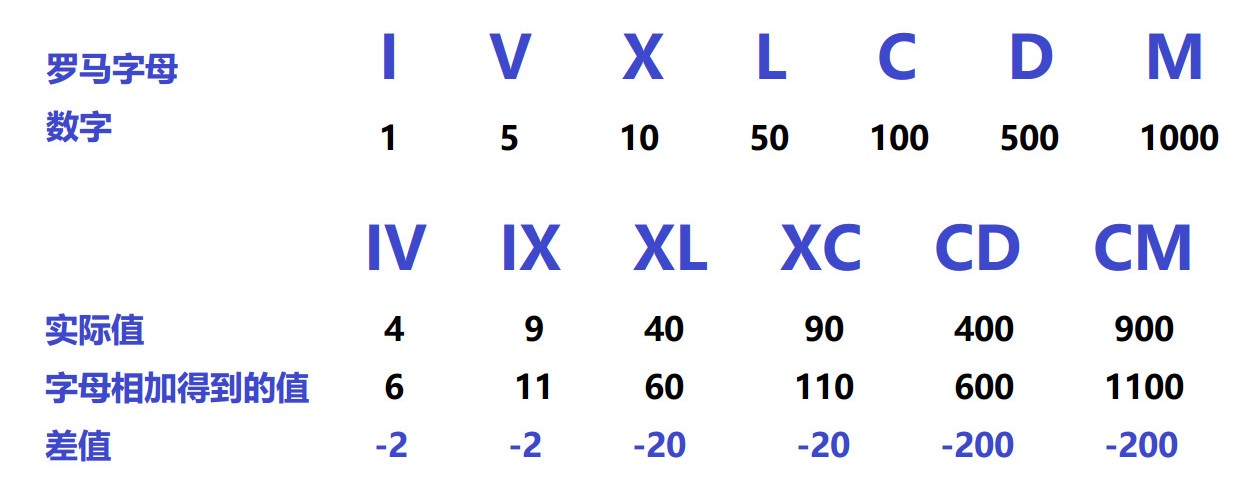 leetcode13 罗马数字转整数