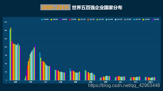 世界五百强国家分布