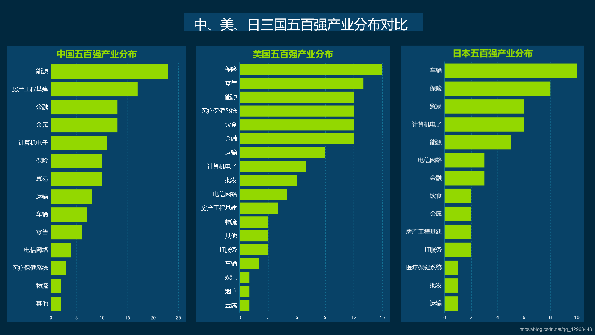 中美日三国优势行业