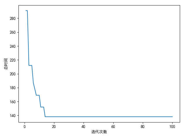 python遗传算法解决分配问题