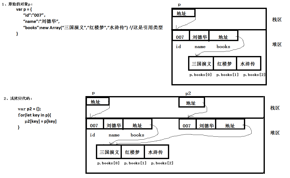 面试题：深拷贝和浅拷贝(超级详细，有内存图)