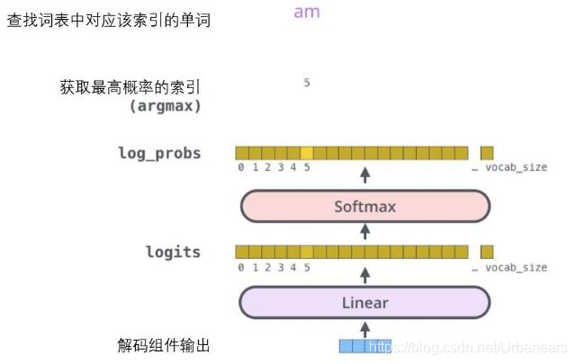 这张图片从底部以解码器组件产生的输出向量开始。之后它会转化出一个输出单词。