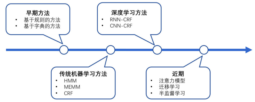 NER发展趋势